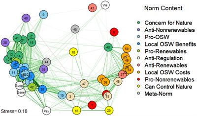 Beyond the single norm: how social perceptions connect in a norm network